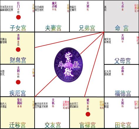 命宮 天馬|紫微斗數